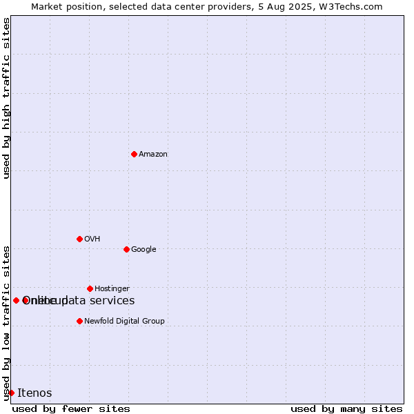 Market position of netcup vs. Online data services vs. Itenos