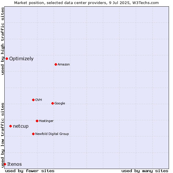 Market position of netcup vs. Optimizely vs. Itenos
