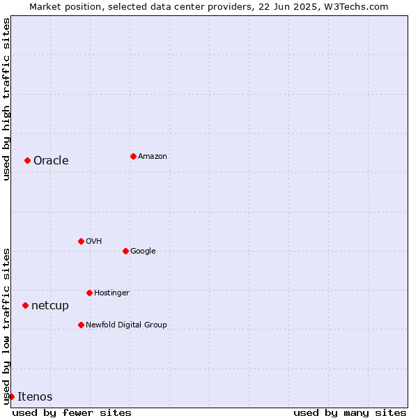 Market position of Oracle vs. netcup vs. Itenos