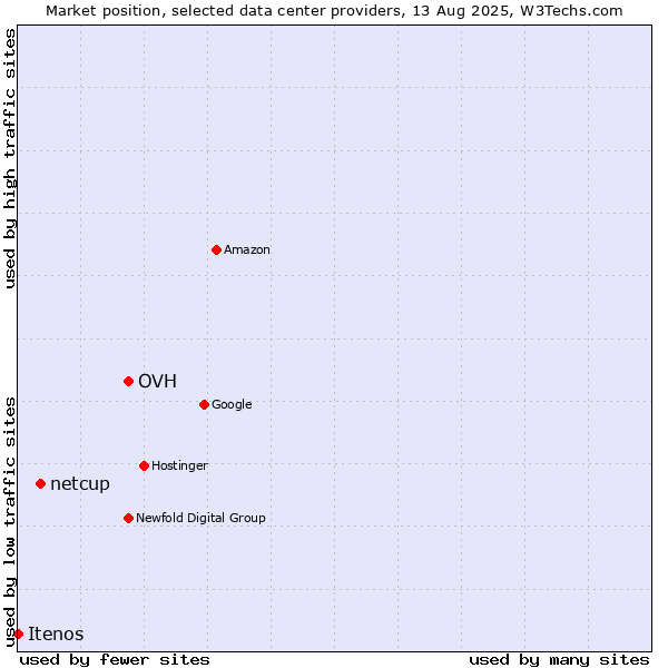 Market position of OVH vs. netcup vs. Itenos