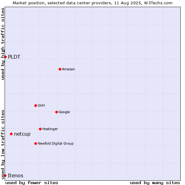 Market position of netcup vs. PLDT vs. Itenos