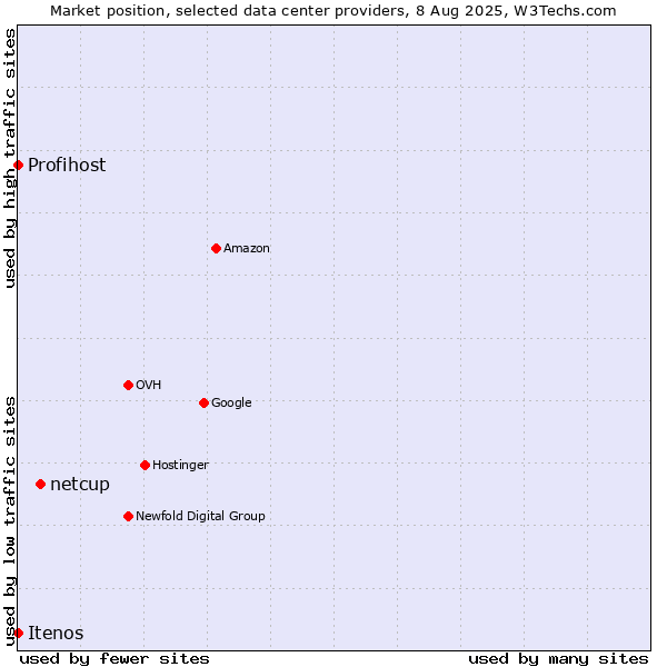 Market position of netcup vs. Itenos vs. Profihost
