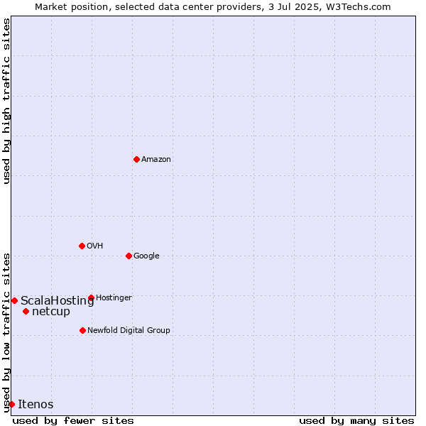 Market position of netcup vs. ScalaHosting vs. Itenos