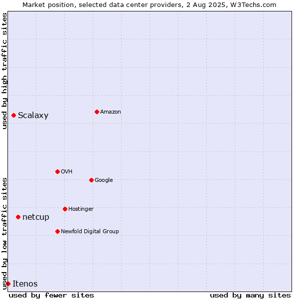 Market position of netcup vs. Scalaxy vs. Itenos
