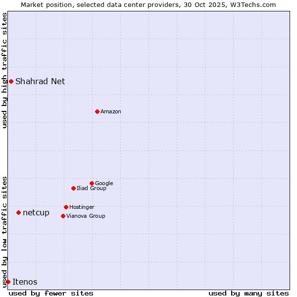 Market position of netcup vs. Shahrad Net vs. Itenos