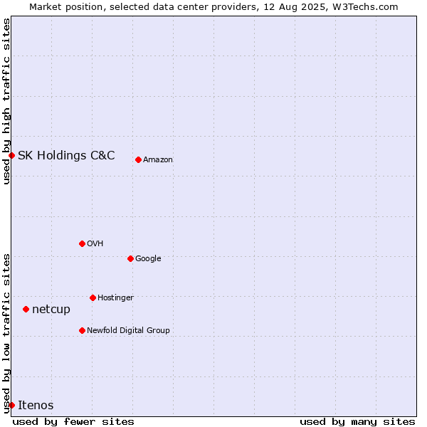 Market position of netcup vs. SK Holdings C&C vs. Itenos