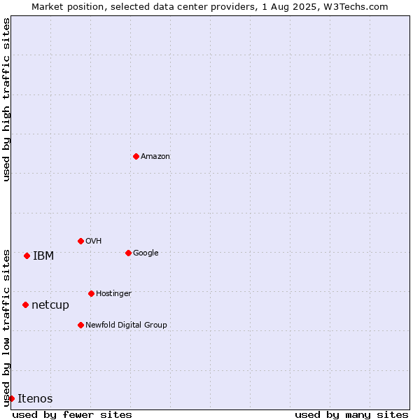 Market position of IBM vs. netcup vs. Itenos