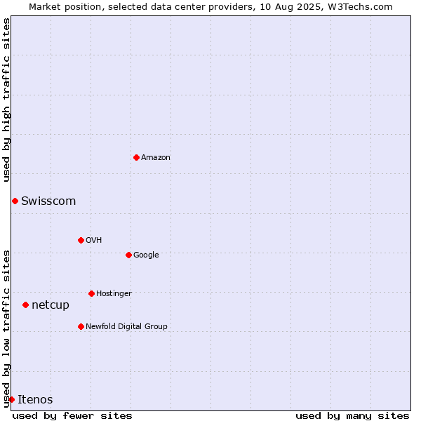 Market position of netcup vs. Swisscom vs. Itenos
