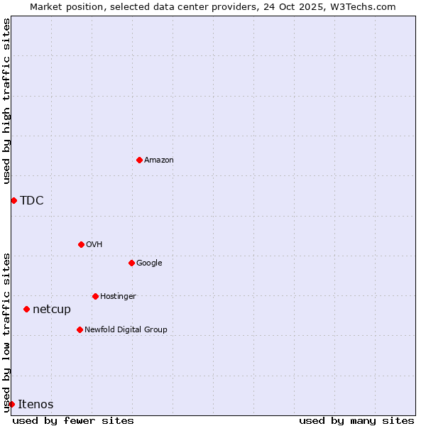 Market position of netcup vs. TDC vs. Itenos