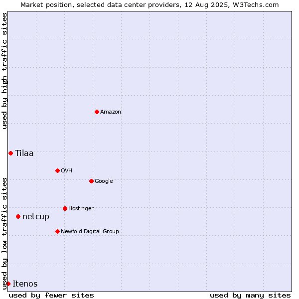 Market position of netcup vs. Tilaa vs. Itenos