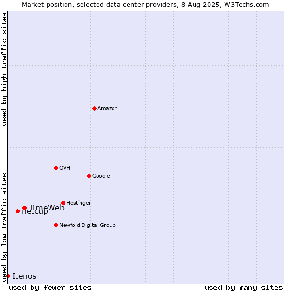 Market position of TimeWeb vs. netcup vs. Itenos