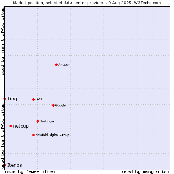 Market position of netcup vs. Ting vs. Itenos