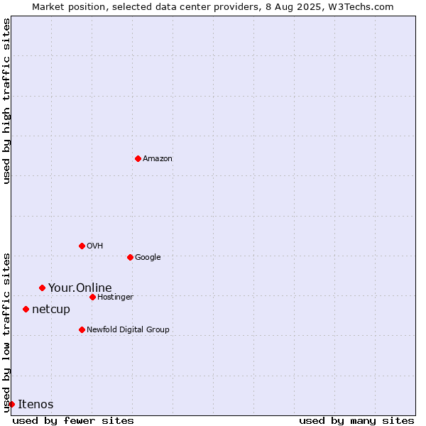 Market position of Your.Online vs. netcup vs. Itenos