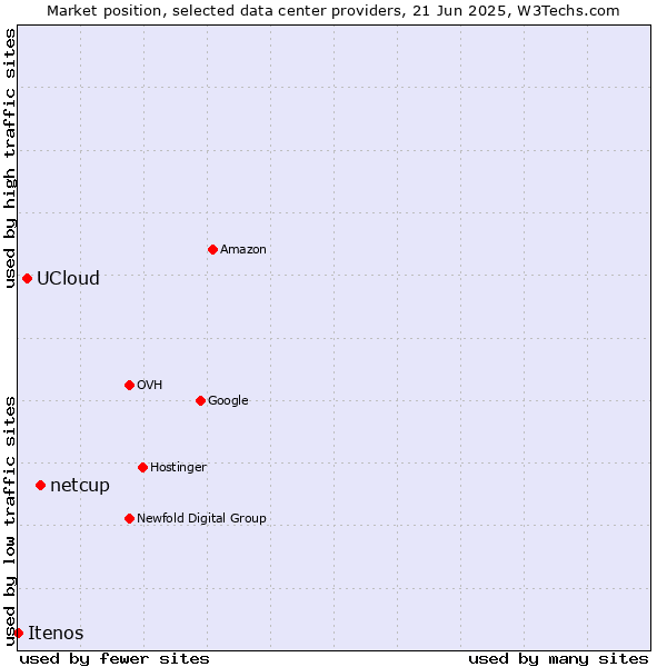 Market position of netcup vs. UCloud vs. Itenos