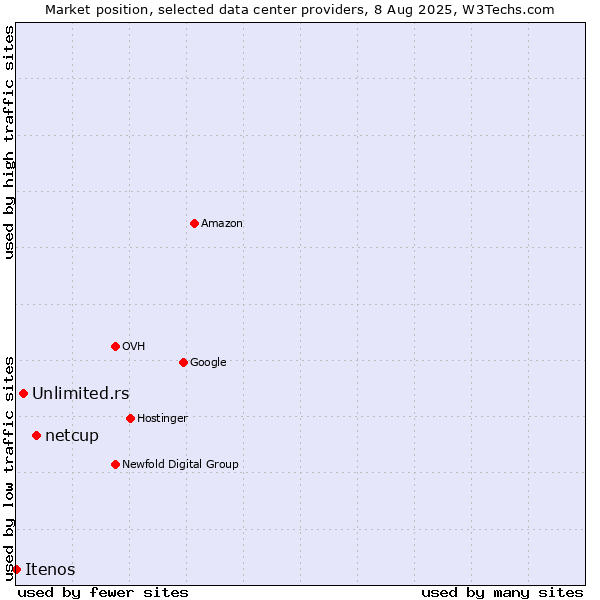 Market position of netcup vs. Unlimited.rs vs. Itenos