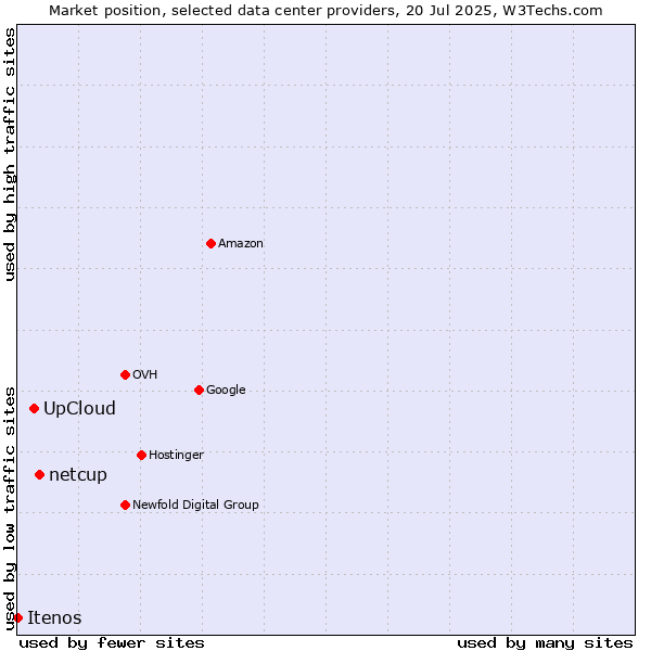 Market position of netcup vs. UpCloud vs. Itenos