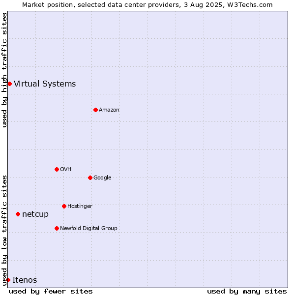 Market position of netcup vs. Virtual Systems vs. Itenos