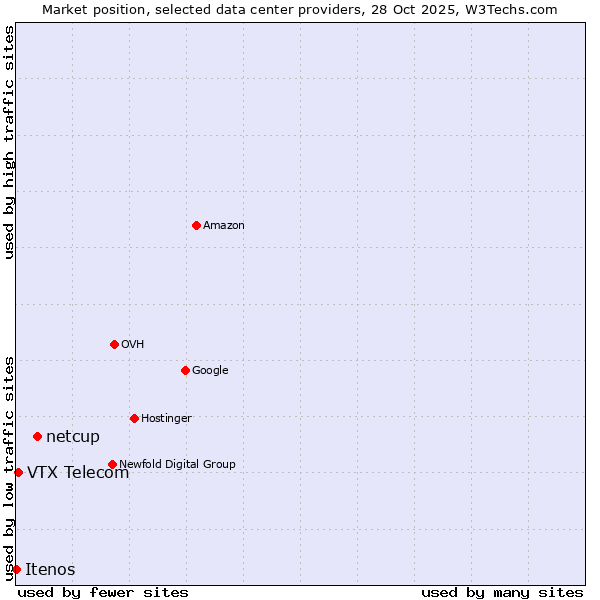 Market position of netcup vs. VTX Telecom vs. Itenos