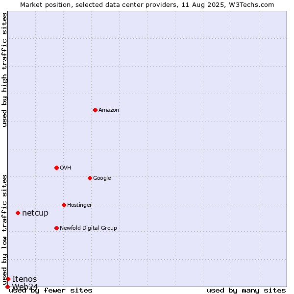 Market position of netcup vs. Itenos vs. Web24