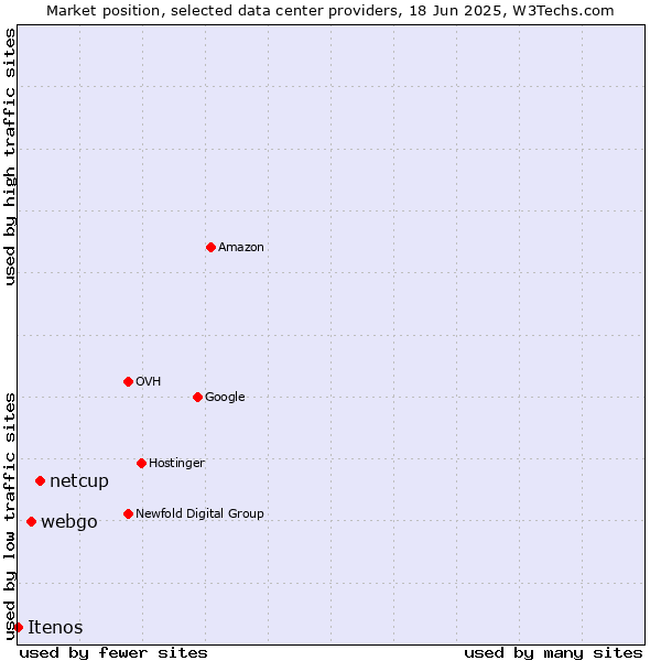 Market position of netcup vs. webgo vs. Itenos