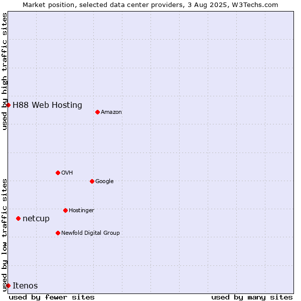 Market position of netcup vs. Itenos vs. H88 Web Hosting