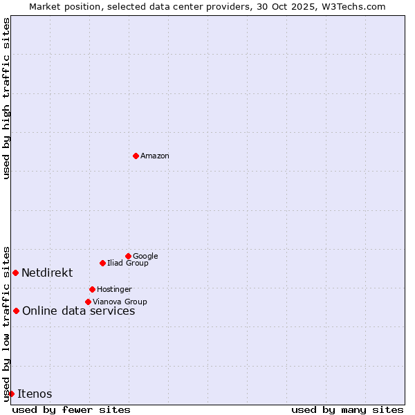 Market position of Online data services vs. Netdirekt vs. Itenos