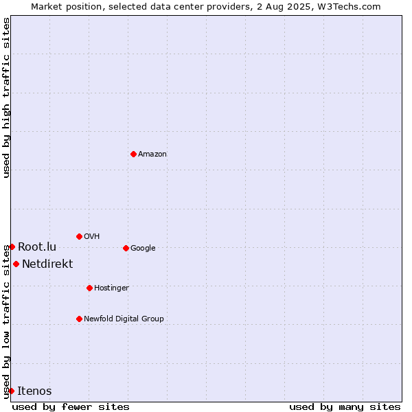Market position of Netdirekt vs. Root.lu vs. Itenos