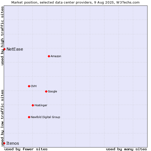 Market position of NetEase vs. Itenos