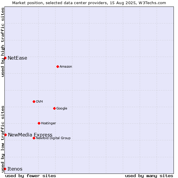 Market position of NewMedia Express vs. NetEase vs. Itenos