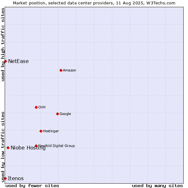 Market position of Niobe Hosting vs. NetEase vs. Itenos