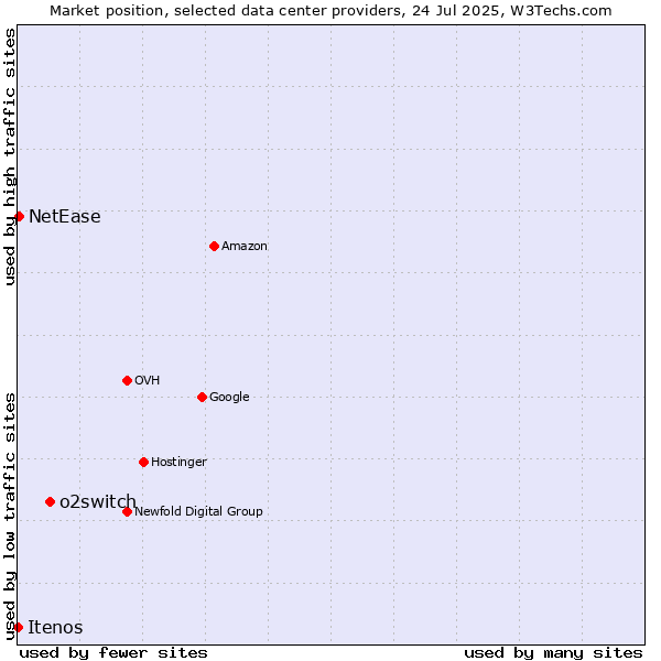 Market position of o2switch vs. NetEase vs. Itenos