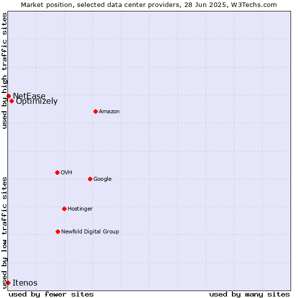 Market position of Optimizely vs. NetEase vs. Itenos