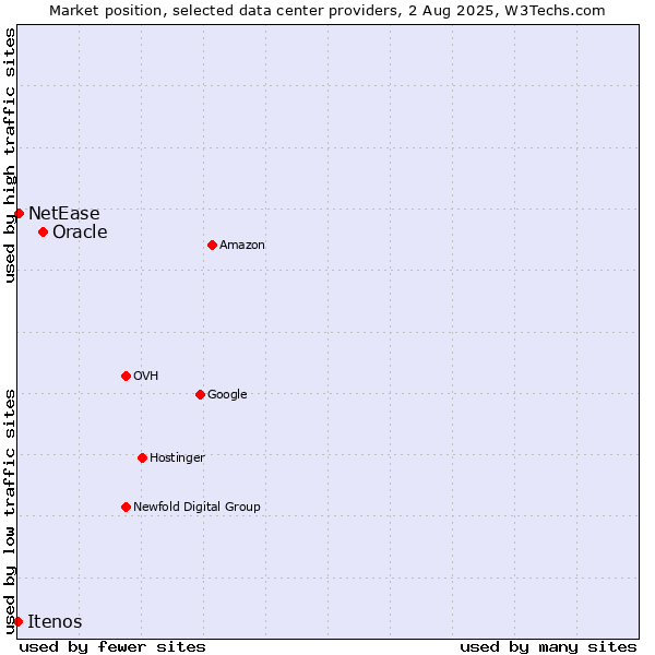 Market position of Oracle vs. NetEase vs. Itenos