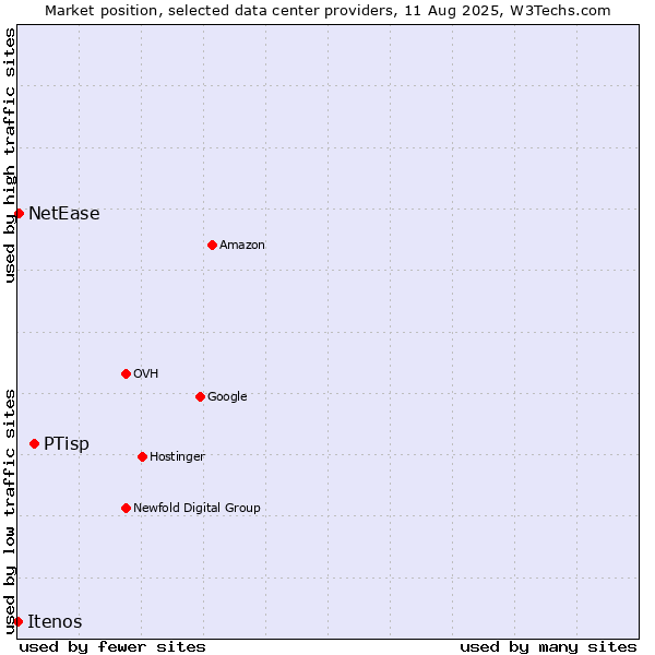 Market position of PTisp vs. NetEase vs. Itenos