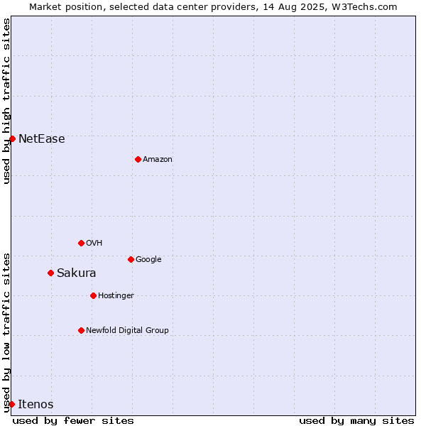 Market position of Sakura vs. NetEase vs. Itenos