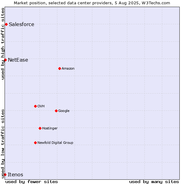 Market position of Salesforce vs. NetEase vs. Itenos