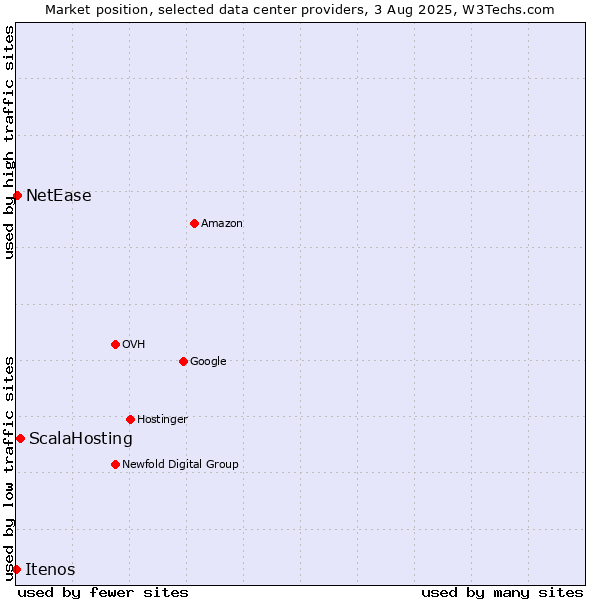 Market position of ScalaHosting vs. NetEase vs. Itenos