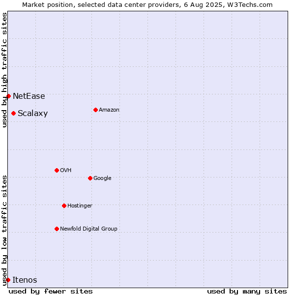 Market position of Scalaxy vs. NetEase vs. Itenos