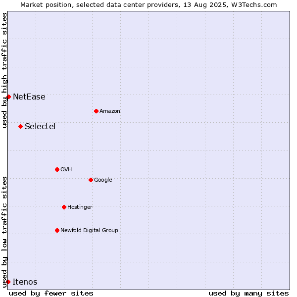 Market position of Selectel vs. NetEase vs. Itenos