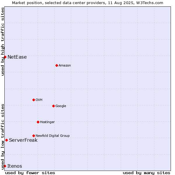 Market position of ServerFreak vs. NetEase vs. Itenos
