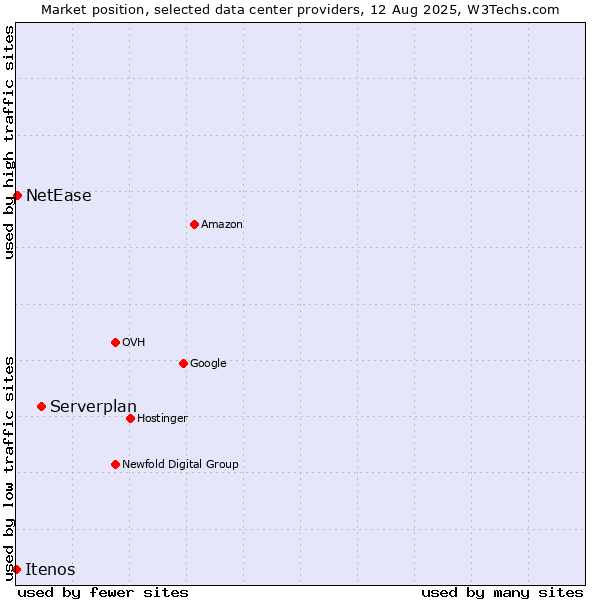 Market position of Serverplan vs. NetEase vs. Itenos