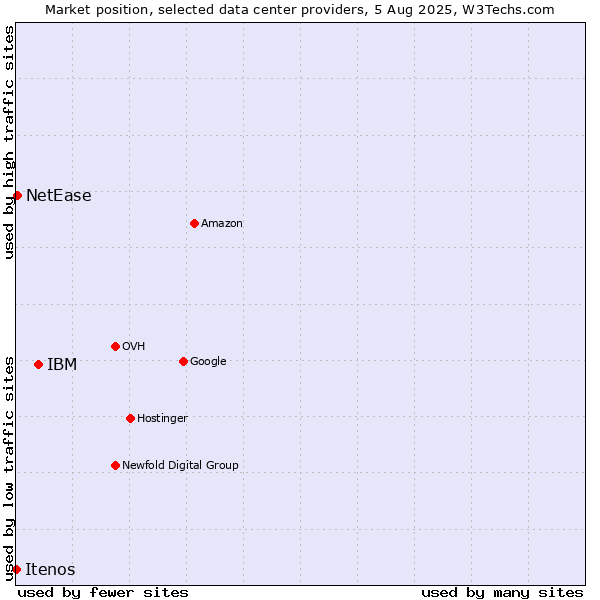 Market position of IBM vs. NetEase vs. Itenos