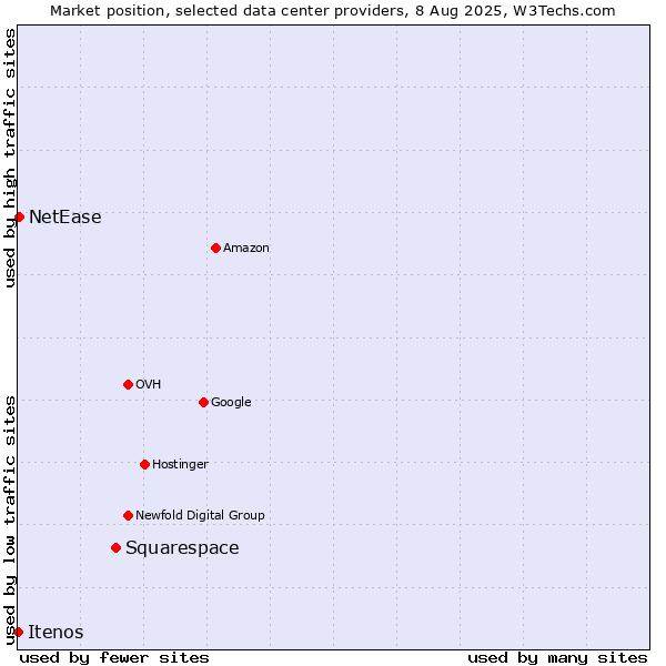Market position of Squarespace vs. NetEase vs. Itenos