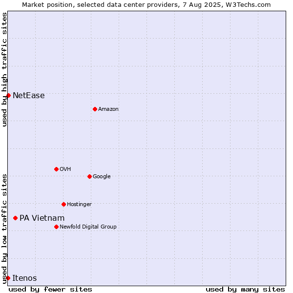 Market position of PA Vietnam vs. NetEase vs. Itenos