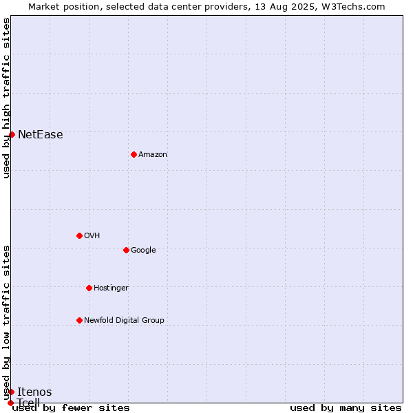 Market position of NetEase vs. Itenos vs. Tcell
