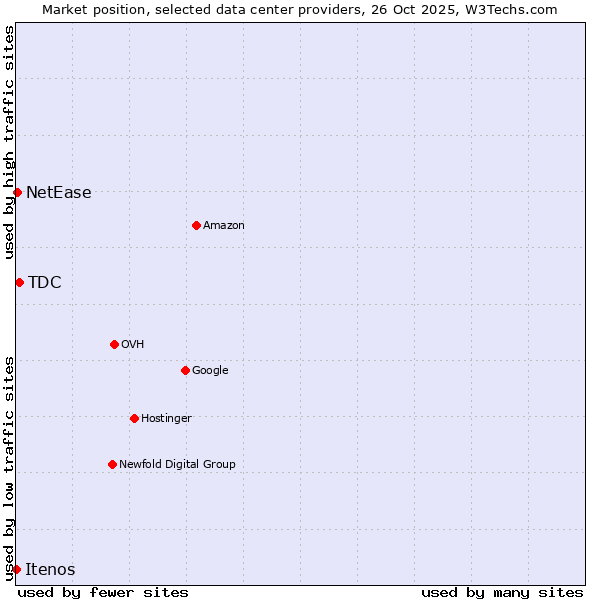 Market position of TDC vs. NetEase vs. Itenos