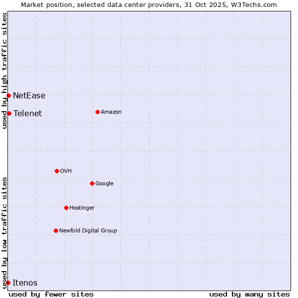 Market position of Telenet vs. NetEase vs. Itenos