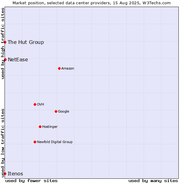 Market position of NetEase vs. The Hut Group vs. Itenos
