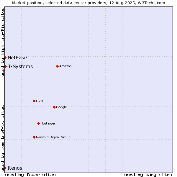 Market position of T-Systems vs. NetEase vs. Itenos