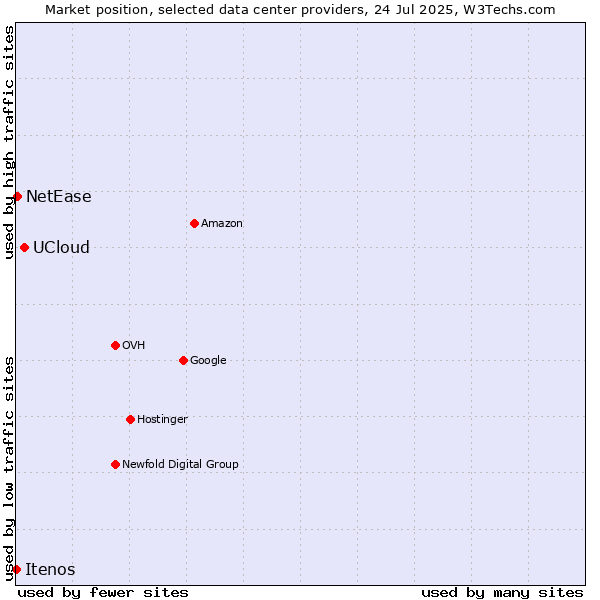 Market position of UCloud vs. NetEase vs. Itenos